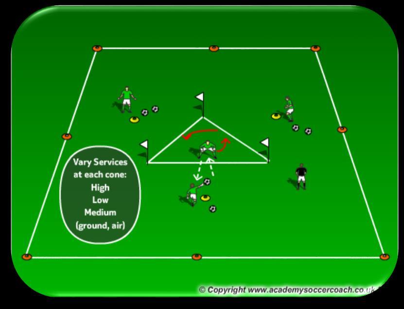 GK Footwork & Handling GK Agility Triangle Build a triangle with flags, discs, poles, or cones 8x8x8 yards (based on age & ability of players.