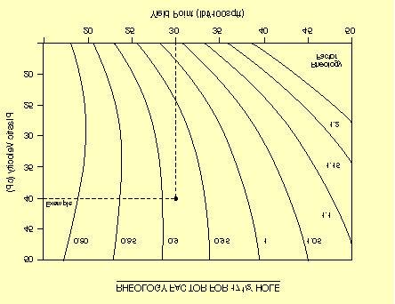 12 Hole Cleaning Charts The following charts have been derived based on the BP hole cleaning model by assuming a set of drilling conditions which are considered typical of BPX operations in the North