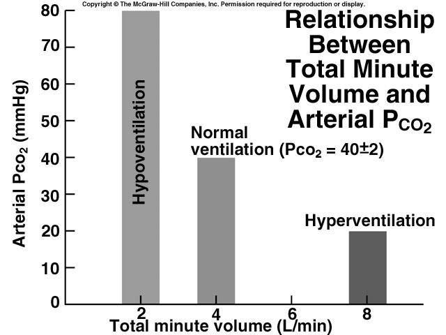 Fig. 16.28 Adequacy of ventilation Hypoventilation increase in ratio of carbon dioxide production to alveolar ventilation.