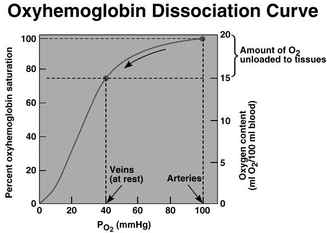 Fig. 16.34 So what does ph do to O2 affinity of hemoglobin?
