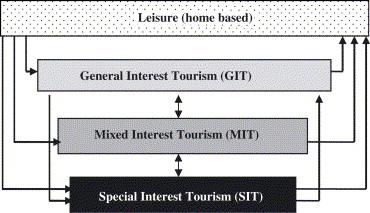 INTRODUCTION Leisure Tourism Interest Cycle.