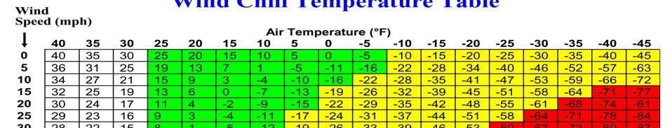 2. Assess Cold Casualty Hazards (continued). Using the Wind Chill Temperature Table.