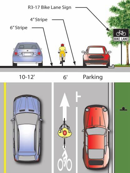 1.5.1. Guidelines for Bike Lanes 1.5.1.1. Bike Lane Adjacent to On-Street Parallel Parking Bike Lane Width 6 recommended when parking stalls are marked. 4 minimum in constrained locations.