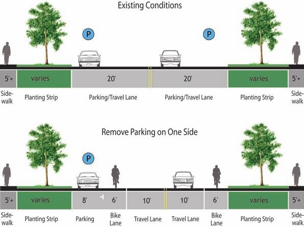 Bike lanes could replace one or more on-street parking lanes on streets where excess parking exists and/or the importance of bike lanes outweighs parking needs.