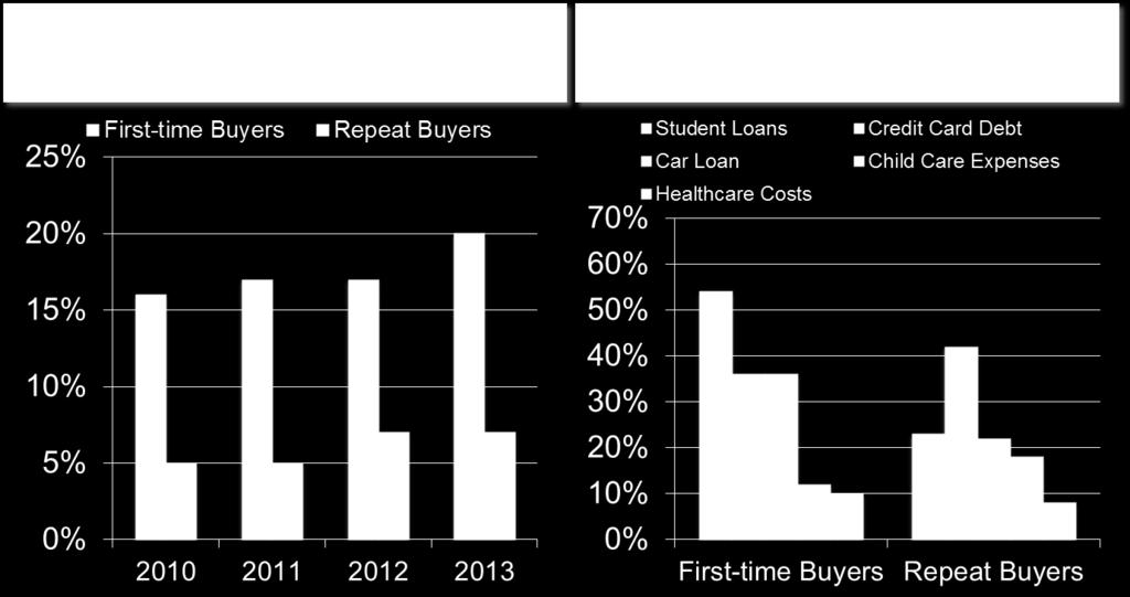 Saving for downpayment increasingly difficult for first-time buyers percent indicating most difficult step