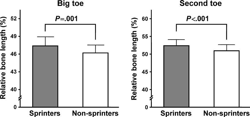 TANAKA et al. 5 FIGURE 2 Relative forefoot bone length of the big and second toes in sprinters and non- sprinters.