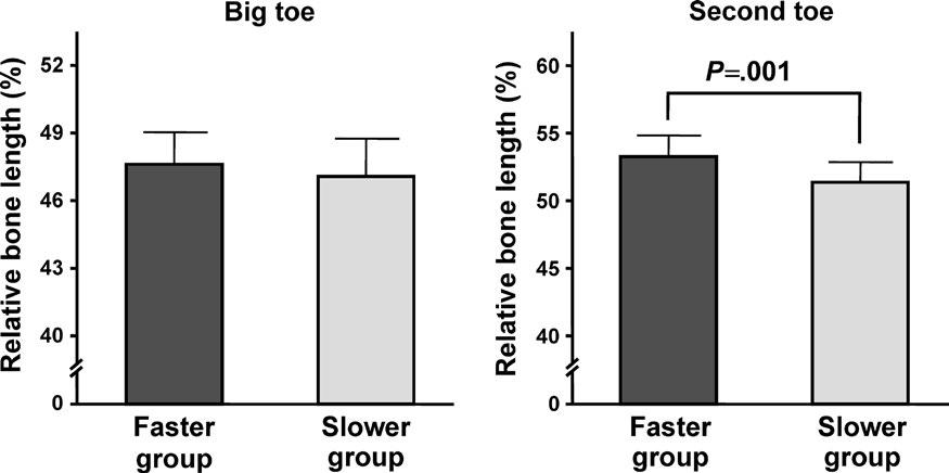 6 TANAKA et al. FIGURE 3 Relative forefoot bone length in the big and second toes in the groups of faster and slower sprinters.