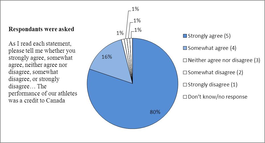 Figure 2 Opinions of surveyed Canadians on the performance of Canadian athletes in the 2010 Games Source: Decima Research, Post-2010 Games Survey, April-May 2010 With 26 medals, the 2010 Games were