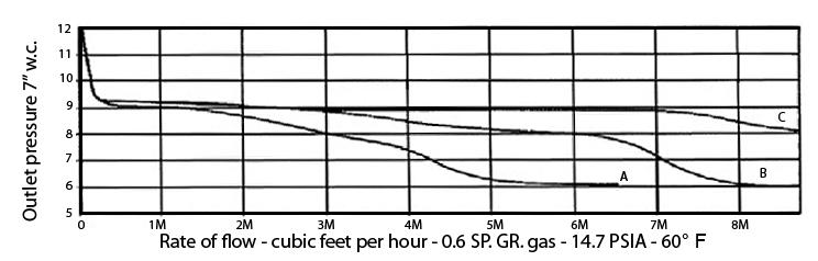 Set Point Inlet Size Outlet Size Inlet Pressure 20 PSIG at set Orifice Size 3/4" Spring Range 5.5 to 7.2" w.c. Bolt Circle Diameter 121/16" Flow Rate at Set 200 SCFH A.