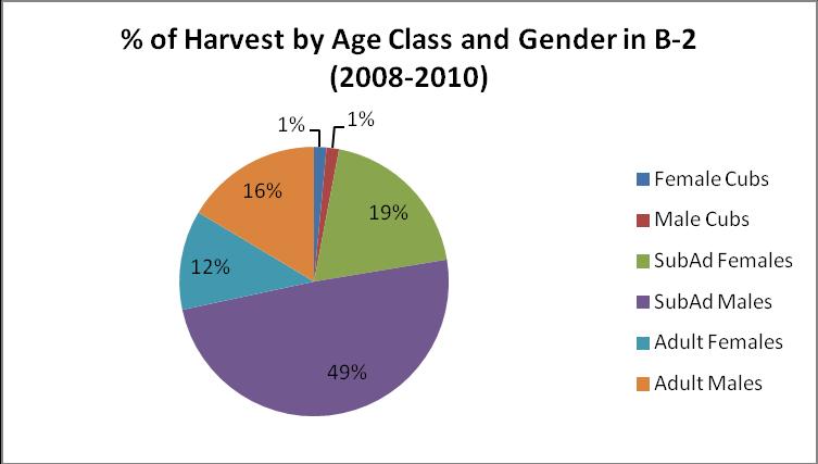 Figure 13. Black bear harvest in B-2 by proportion of age class and gender, 2007-2009. Figure 14. Black bear harvest in B-2 by proportion of age class and gender, 2008-2010.