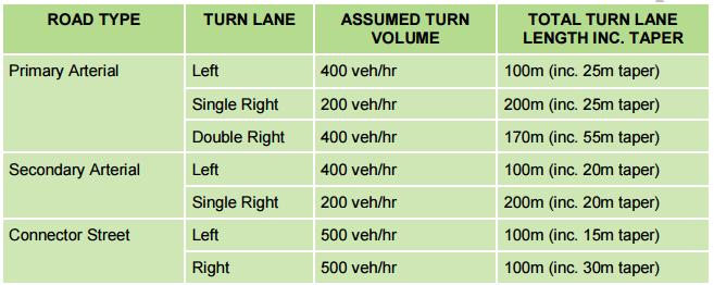 Table 1 (reproduced from Table 4-1 in VicRoads Guide for Planning Road Networks in Growth Areas) indicates the typical turn lane lengths to be implemented for the ultimate intersection configurations.