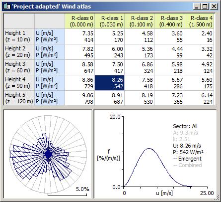 Figure 12. Sample wind atlas data set where the heights are adapted to site conditions. Note also, that the analysis is performed in 36 sectors rather than the default 12.