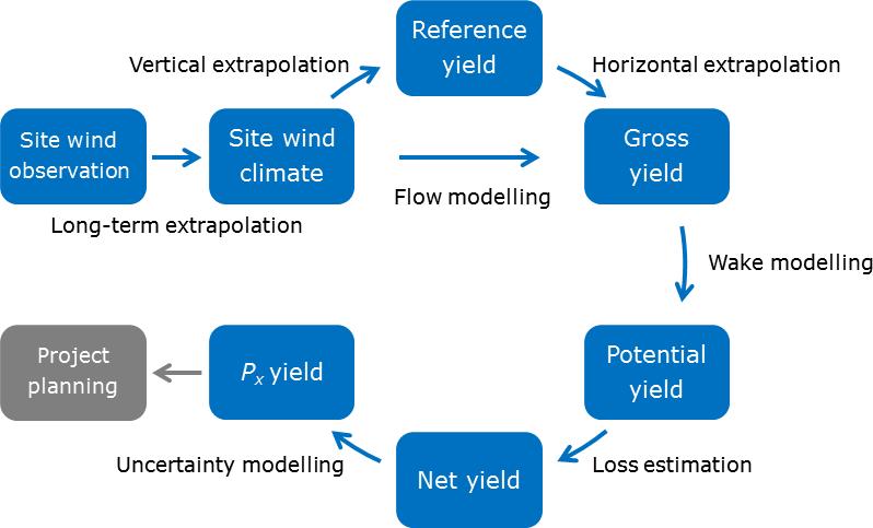 1.4 Energy yield assessment procedure We can focus on the energy yield assessment procedure in a similar way as above and identify the following steps (Figure 6): 1.