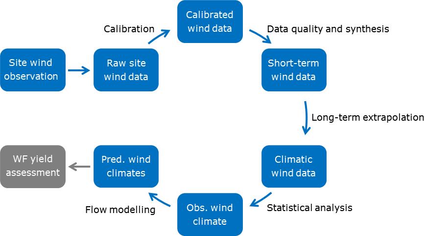 1.3 Wind resource assessment procedure The descriptions above and in the remainder of these notes reflect closely the structure and terminology of the wind atlas methodology and the WAsP