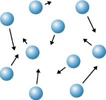 The particles slide past each other until the liquid takes the shape of its container. Although liquids change shape, they do not easily change volume.