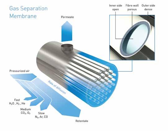 Membrane Technology Membrane technology uses bundles of hollow fibres contained within a tube.