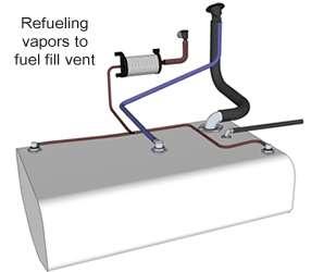 Refueling vapors bypass canister and vent through a vented fill to the fuel pump. This line is then closed with a sealed cap after refueling and diurnal vapors are forced through the canister.
