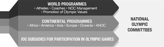The FIS Olympic Solidarity Tool Kit Olympic Solidarity is the organ responsible for administering and managing the NOCs share of the broadcast rights from the Olympic Games.