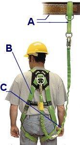 ABC s of Fall Protection A = Anchorage