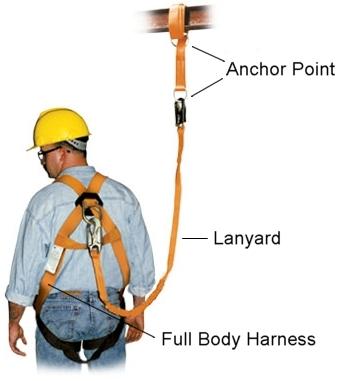 Fall Arrest Components There are three main components to
