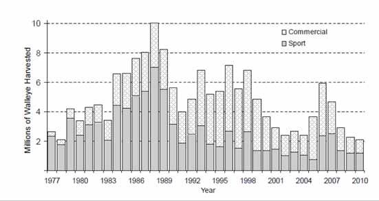 Lake-wide harvest of Lake Erie walleye by sport and commercial fisheries 1977-2010 Lake Erie Walleye Task Group, 2011).