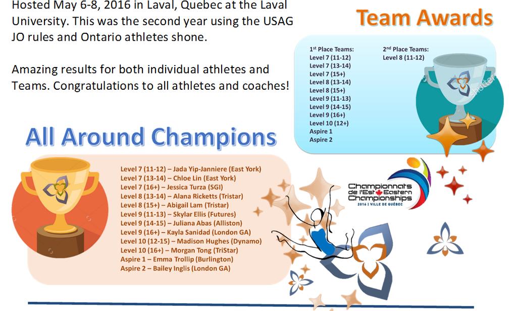This was the second year using the USAG JO rules and Ontario athletes shone.