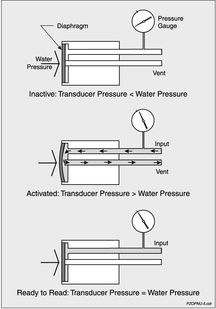 Reading Pneumatic Transducers Introduction Operating Principle Pneumatic transducers are used in piezometers, total pressure cells, and settlement cells.