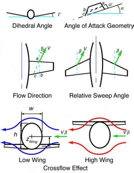 lift coefficient Thickness increases transonic drag Wing Design Effects Planform Aspect ratio Sweep Taper Complex geometries Shape at root Shape at tip Chord section Airfoils Twist Washout twist
