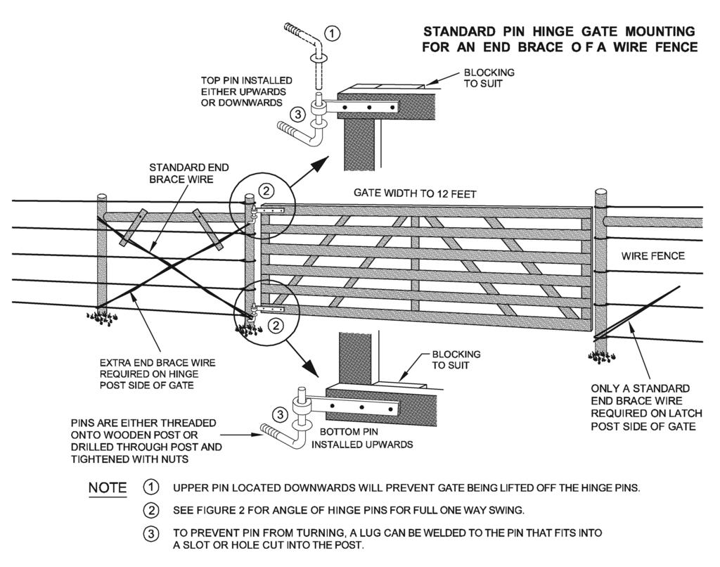 Figure 3 Gate