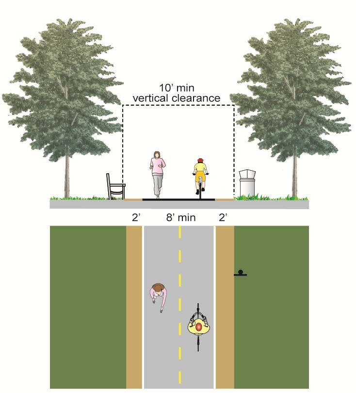 Appendix A Design Guidelines A.3.2. Pathway Design Ten-foot wide paved paths are usually best for accommodating all uses, and better for long-term maintenance and emergency vehicle access.