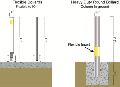 Appendix A Design Guidelines A.3.3. Bollards Minimize the use of bollards to avoid creating obstacles for bicyclists. Bollards, particularly solid bollards, have caused serious injury to bicyclists.