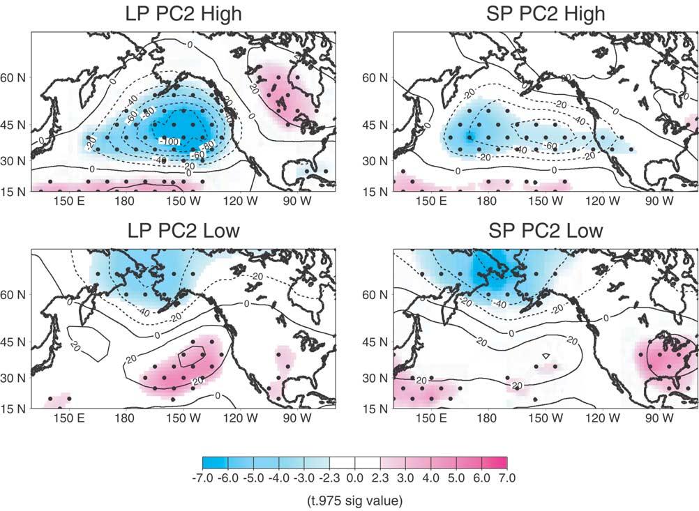 Figure 11. Composite 700 hpa height anomalies for months with the (top) 10 highest and the (bottom) 10 lowest (left) LP and (right) SP principle component (PC) mode 2 extremes (see Figure 8).