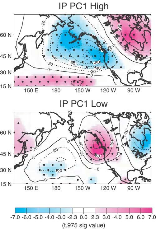 Relatively strong correlations are found between PC2 of LP, IP, and SP and the Southern Oscillation Index (SOI), a prominent ENSO index that gives a measure of tropical atmospheric circulation, as