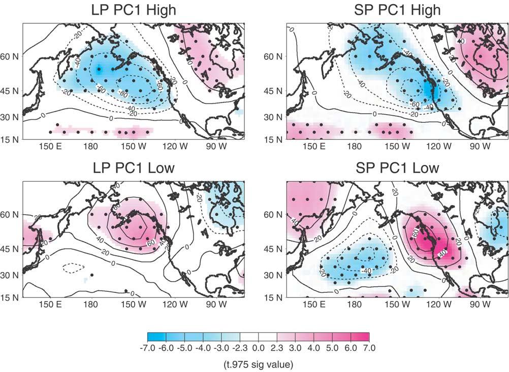 Figure 10. Composite 700 hpa height anomalies for months with the (top) 10 highest and the (bottom) 10 lowest (left) LP and (right) SP principle component (PC) mode 1 extremes (see Figure 8).