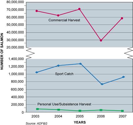 6 Economic Contributions and Impacts of Salmonid Resources in Southeast Alaska Salmon are commercially harvested in southeast Alaska using purse seines, drift nets, and hand and power troll gear; set