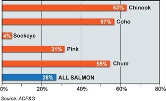 Economic Contributions and Impacts of Salmonid Resources in Southeast Alaska 7 Figure 5. 2007 Commercial Harvest of Salmon in Southeast Alaska as a Percent of Statewide Total Figure 6.