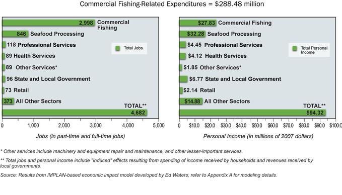 Economic Contributions and Impacts of Salmonid Resources in Southeast Alaska 9 commercial harvesters and $32.3 million for processors.
