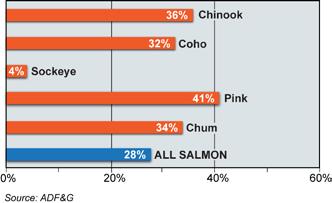 10 Economic Contributions and Impacts of Salmonid Resources in Southeast Alaska fishing trips (Southwick Associates 2009).