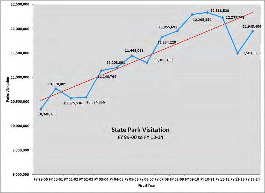 protecting natural resources. The main reasons cited for not visiting State Parks were lack of time and lack of information about individual parks.