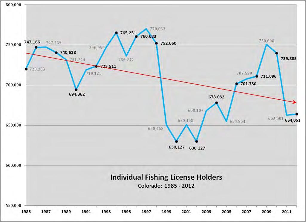 make up the majority of non-resident fishing license purchasers and the group is increasing in size, likely due to increased leisure time while still being young enough to participate actively.