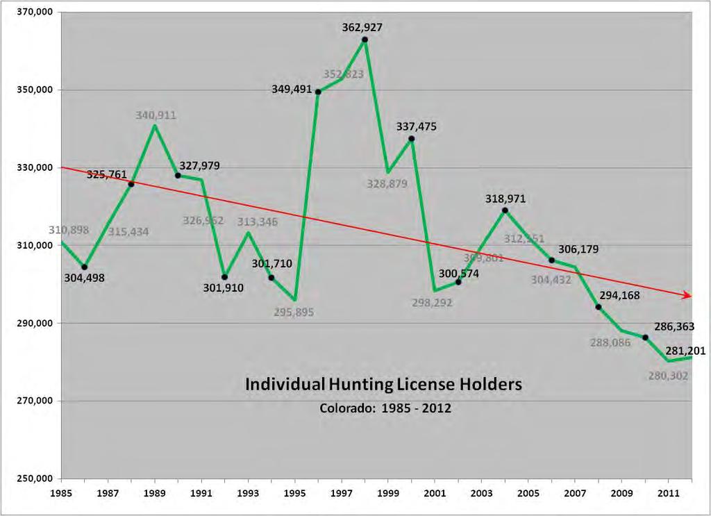Figure 10: Number of individual hunting license holders 1985-2012. The largest cohort of big game hunters is between 47 and 57 years old.