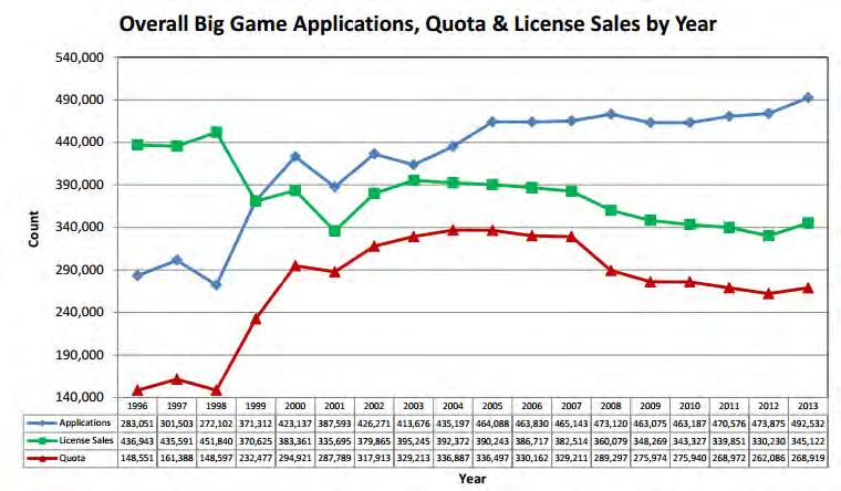 Figure 115: Big game applications, quotas, and license sales (Figure from Lloyd, M. 2014. Big Game License Demand and Sales Comparison (2000-2010), Amendment 2. Colorado Parks and Wildlife Report.) 3.