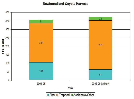 Coyote Population Estimates and Harvest. Furbearer population estimates are normally conducted on what are referred to as a relative basis.