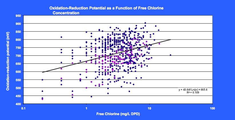 But we should not simplify this too much. Applying the same Free Chlorine vs.