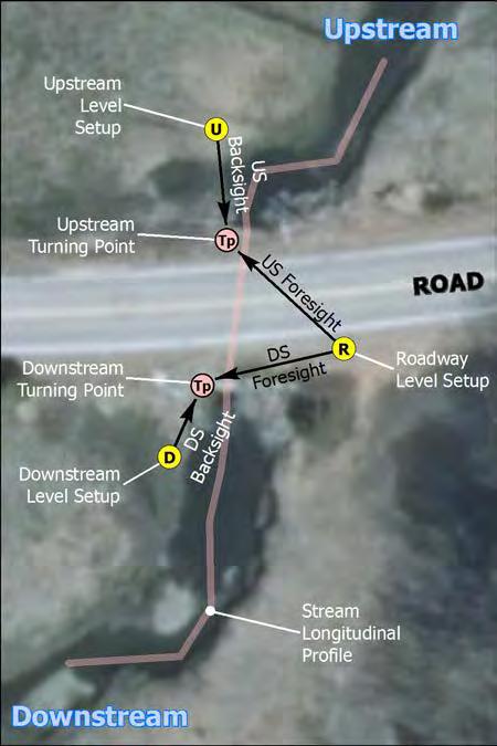 2. Setup the level at the roadway. Establish and collect the elevation of the control point, road centerline at the center of the crossing, and road surface elevations. 3.