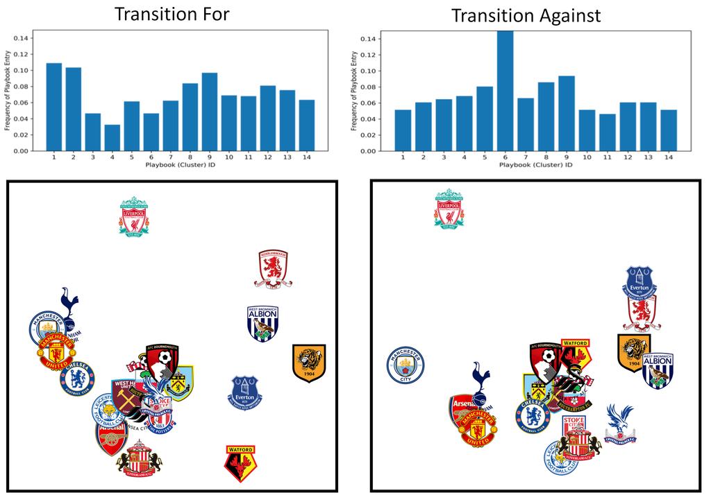 4. Analyzing Transitions: English Premier League, 2016-2017 4.