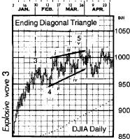 Ending diagonals have occurred recently in Minor degree as in early 1978, in Minute degree as in February-March 1976, and in Subminuette degree as in June 1976.