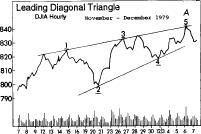 Figure 1-20 Figure 1-21 shows a real life example of a leading diagonal triangle. This pattern was not originally discovered by R.N.