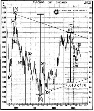 April 3, 1984 [after (b) ended in a triangle] Figure B-14 The ultimate downside target will probably occur nearer the point at which wave [D] is.