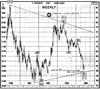 June 4, 1984 The most exciting event of 1984 is the apparent resolution of the one-year decline in bond prices. Investors were cautioned to hold off buying until bonds reached the 59¾-60¼ level.